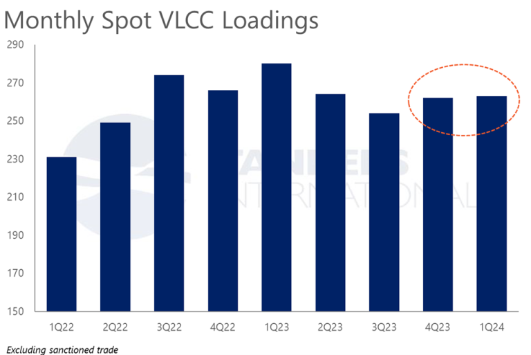 Inside The VLCC Freight Market – A Review Of Q1 – Pioneers Of VLCC ...