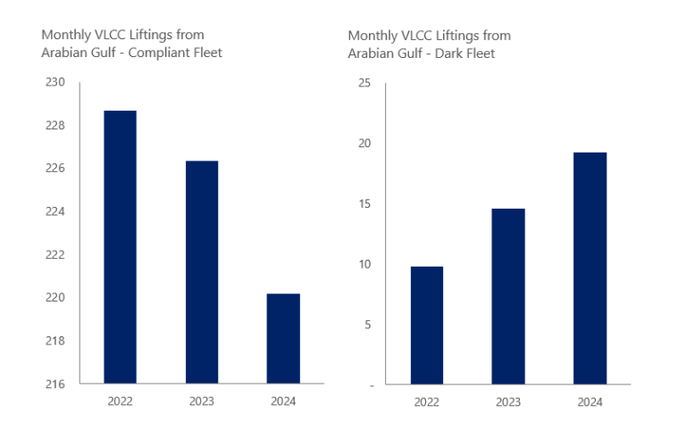 Data Spotlight: Change in Middle East Crude Exports - Pioneers of VLCC ...