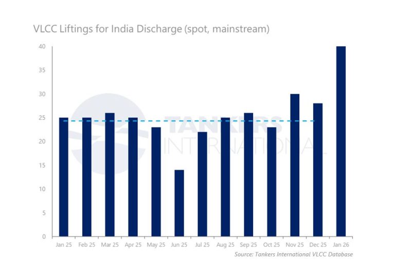 Vlcc Tanker Rates Chart Data Spotlight: India’s VLCC import pattern is showing a shift ...